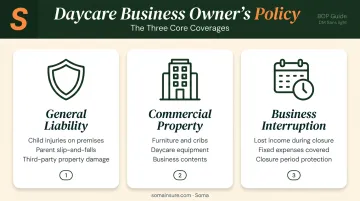 Three-part daycare BOP coverage breakdown general liability property and interruption