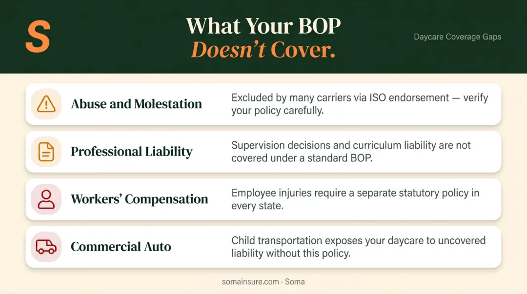 Daycare BOP coverage gaps showing four critical missing policies and exposures