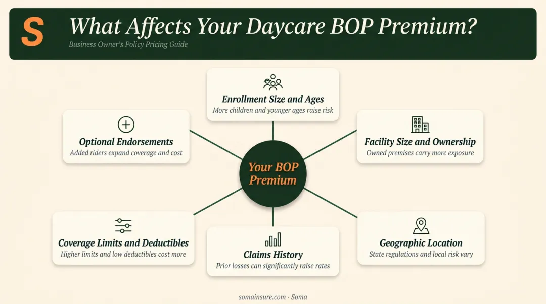 Six key factors that determine daycare business owners policy premium cost