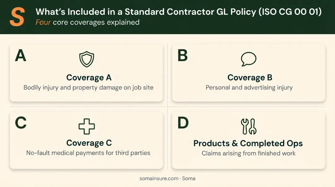 Standard contractor GL policy four core coverage types ISO form CG 00 01 breakdown