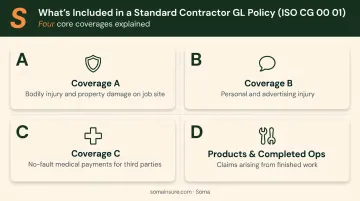 Standard contractor GL policy four core coverage types ISO form CG 00 01 breakdown