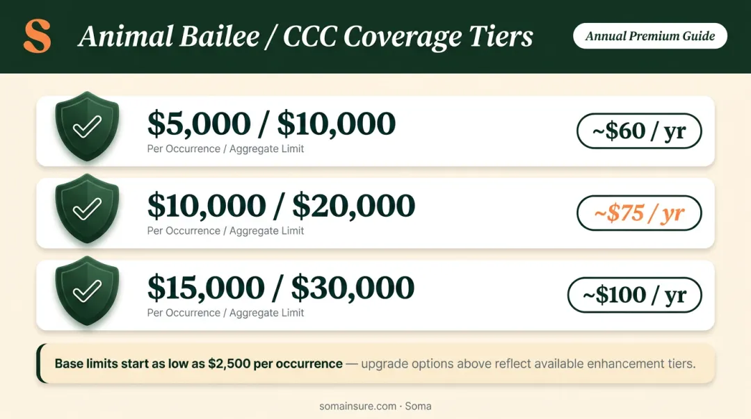 Animal bailee coverage upgrade tiers with costs and per-occurrence limits comparison chart
