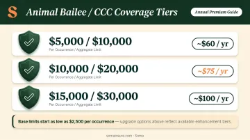 Animal bailee coverage upgrade tiers with costs and per-occurrence limits comparison chart