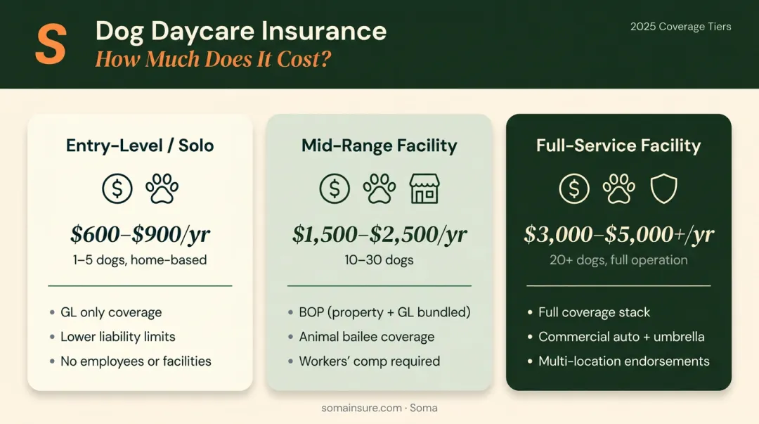 Three-tier dog daycare insurance cost comparison from solo operator to full-service facility