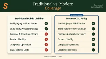 Public liability versus commercial general liability coverage comparison chart