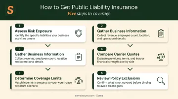 5-step process to get public liability insurance for small businesses