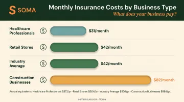 Small business general liability insurance monthly cost by industry comparison chart