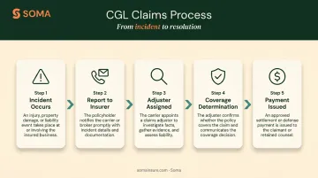 5-step CGL claims process flow from incident report to insurer payment