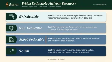 CGL deductible level selection guide by business cash position and claims frequency