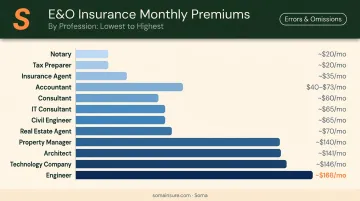 E&O insurance monthly cost comparison across 12 professions infographic