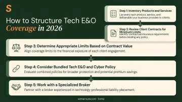5-step Tech E&O coverage process from inventory to specialized broker placement