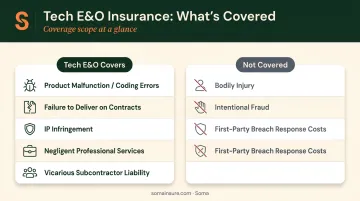 Tech E&O insurance covered claims versus excluded scenarios side-by-side comparison