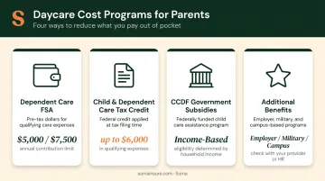Four parent childcare cost reduction programs FSA tax credit subsidies comparison