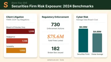 Securities firm cyber and litigation risk statistics infographic with key financial figures