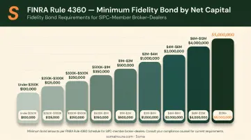 FINRA Rule 4360 fidelity bond minimum requirements scaled by net capital tier