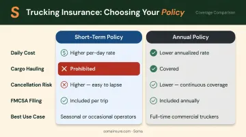 Short-term truck policy versus annual commercial truck insurance side-by-side comparison chart