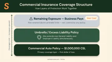 Commercial auto umbrella liability coverage layering structure showing base policy and excess coverage