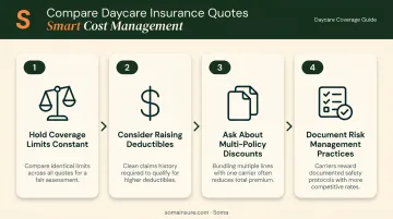 Four-step daycare insurance quote comparison process from coverage limits to risk management