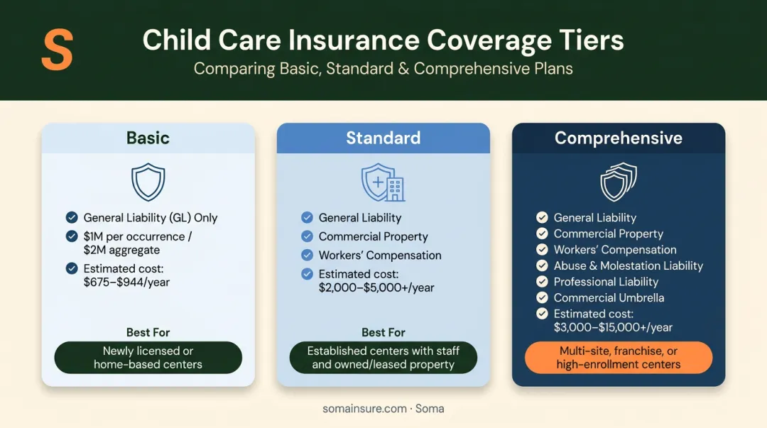 Three-tier daycare insurance coverage package comparison from basic to comprehensive