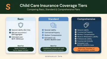 Three-tier daycare insurance coverage package comparison from basic to comprehensive
