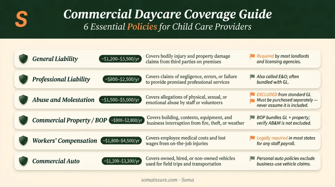 Six commercial daycare insurance coverage types costs and key exclusions breakdown