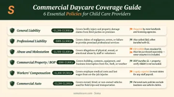Six commercial daycare insurance coverage types costs and key exclusions breakdown
