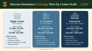 Three-tier commercial daycare insurance cost comparison by center size and coverage