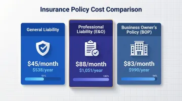 Independent contractor insurance policy types monthly and annual cost comparison chart