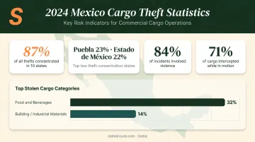 Mexico cargo theft statistics 2024 showing top states routes and incident breakdown