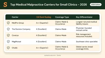 Five top medical malpractice carriers for small clinics 2026 comparison chart