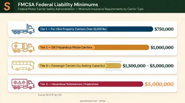 FMCSA federal liability minimums four-tier breakdown for commercial fleet carriers
