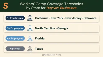 Workers compensation employee threshold requirements by state for daycare operators