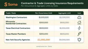 State-by-state professional licensing COI minimum coverage requirements comparison chart