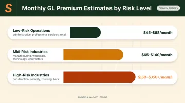 Small business general liability insurance monthly premium cost range by industry risk level