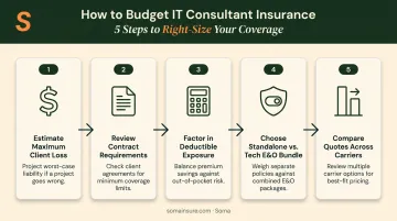 5-step IT consultant insurance budgeting framework process flow diagram