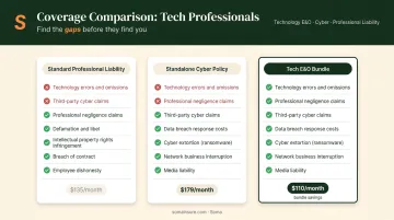 Professional liability versus cyber liability versus tech E&O bundle coverage gap comparison