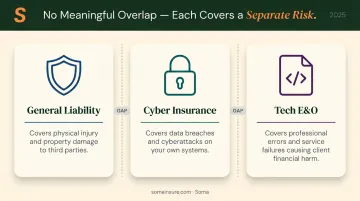 Three insurance policy types comparison chart general liability cyber and tech E&amp;O