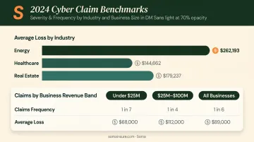 2024 cyber insurance average claim costs by industry and business size comparison