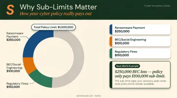 Cyber insurance sub-limits versus total policy limit coverage breakdown example