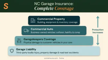 Four-layer complete garage insurance coverage stack structure diagram for NC businesses