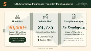 North Carolina garage business risk profile flood theft and compliance data infographic