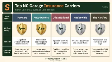 Top five North Carolina garage insurance carriers compared by coverage and business type
