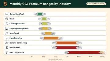 Commercial general liability insurance monthly cost ranges by industry type infographic