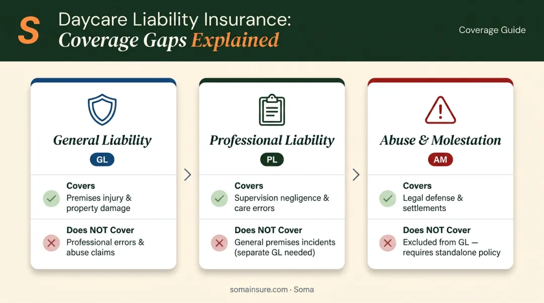 Three daycare liability coverage gaps GL professional liability and abuse molestation explained