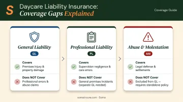 Three daycare liability coverage gaps GL professional liability and abuse molestation explained