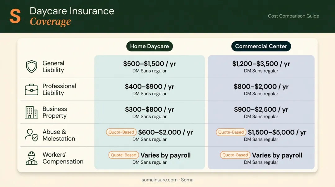 Daycare liability insurance cost comparison table home versus commercial center