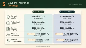 Daycare liability insurance cost comparison table home versus commercial center