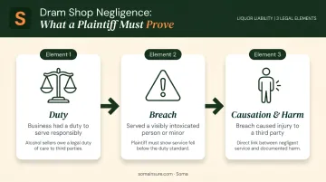 Three-element dram shop negligence proof framework infographic