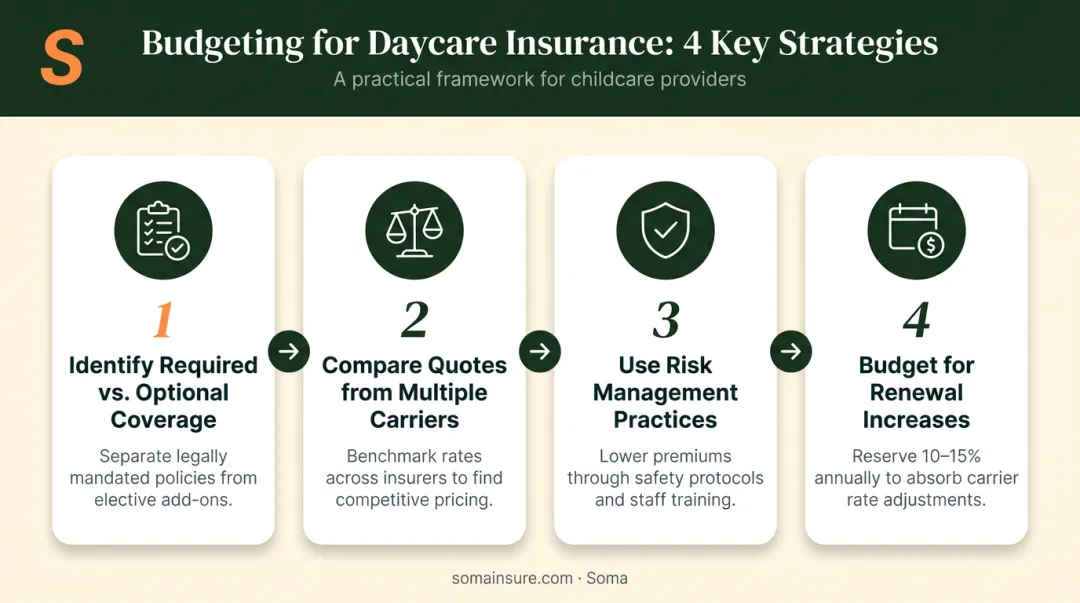 Four-step daycare insurance budgeting strategy process flow diagram