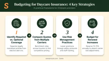 Four-step daycare insurance budgeting strategy process flow diagram